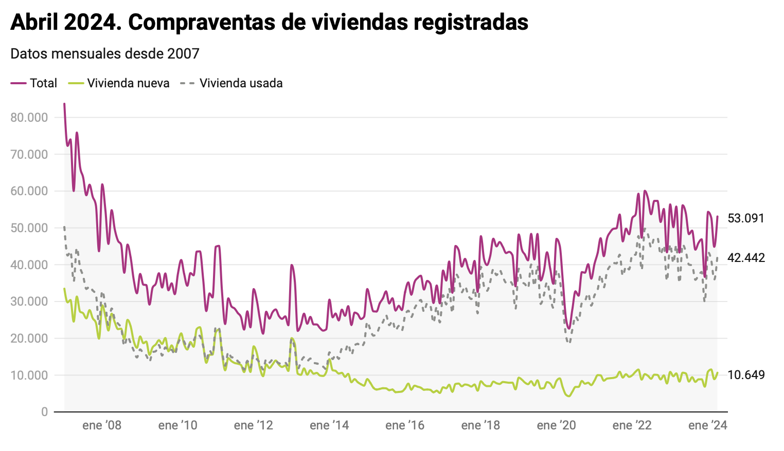 suben los precios de las vivienda en España